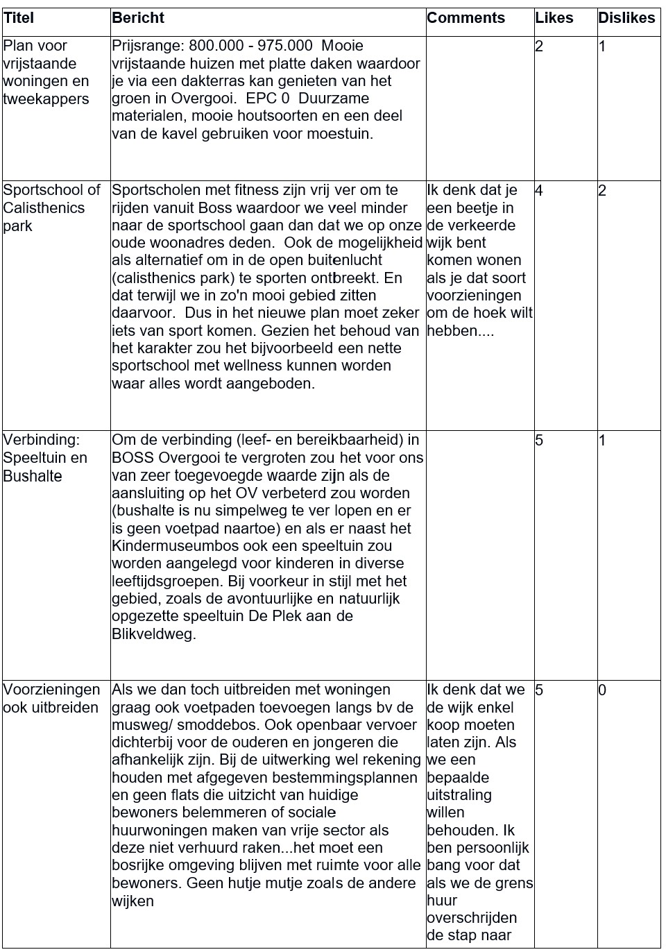 Reacties op Stadsgesprekken