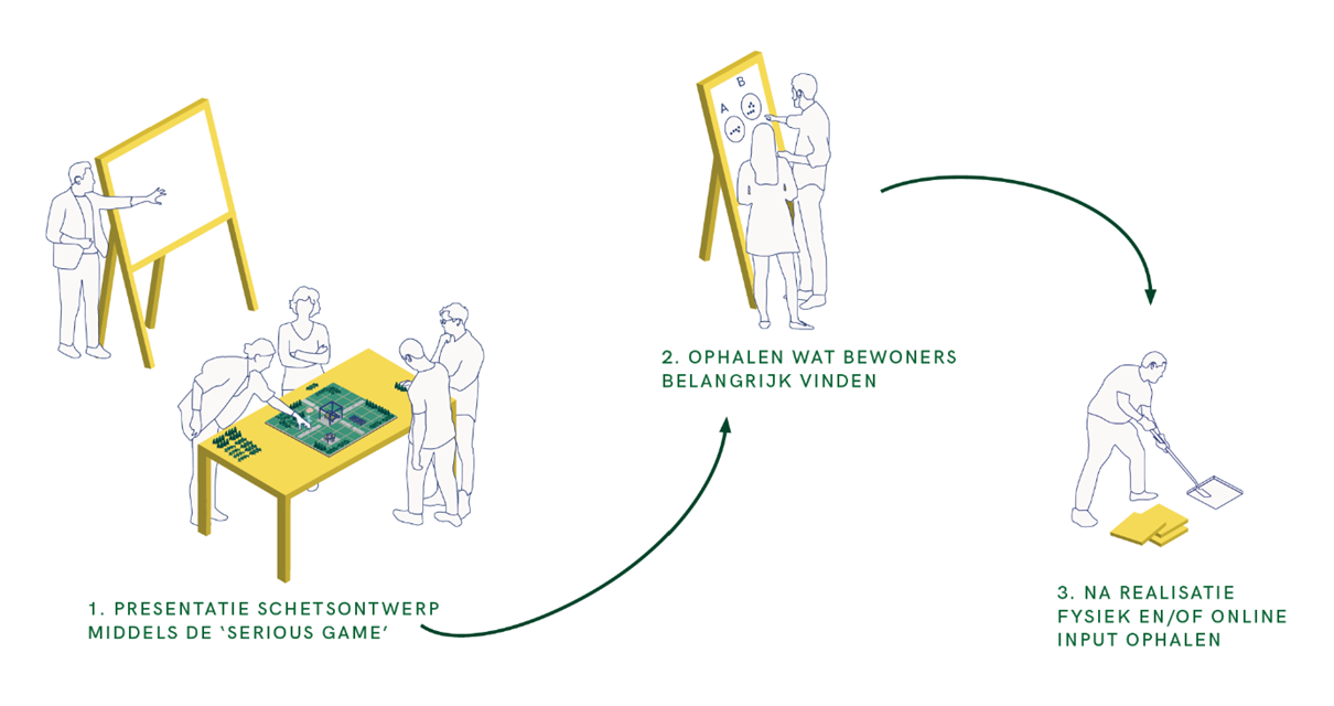 Stappen van het proces