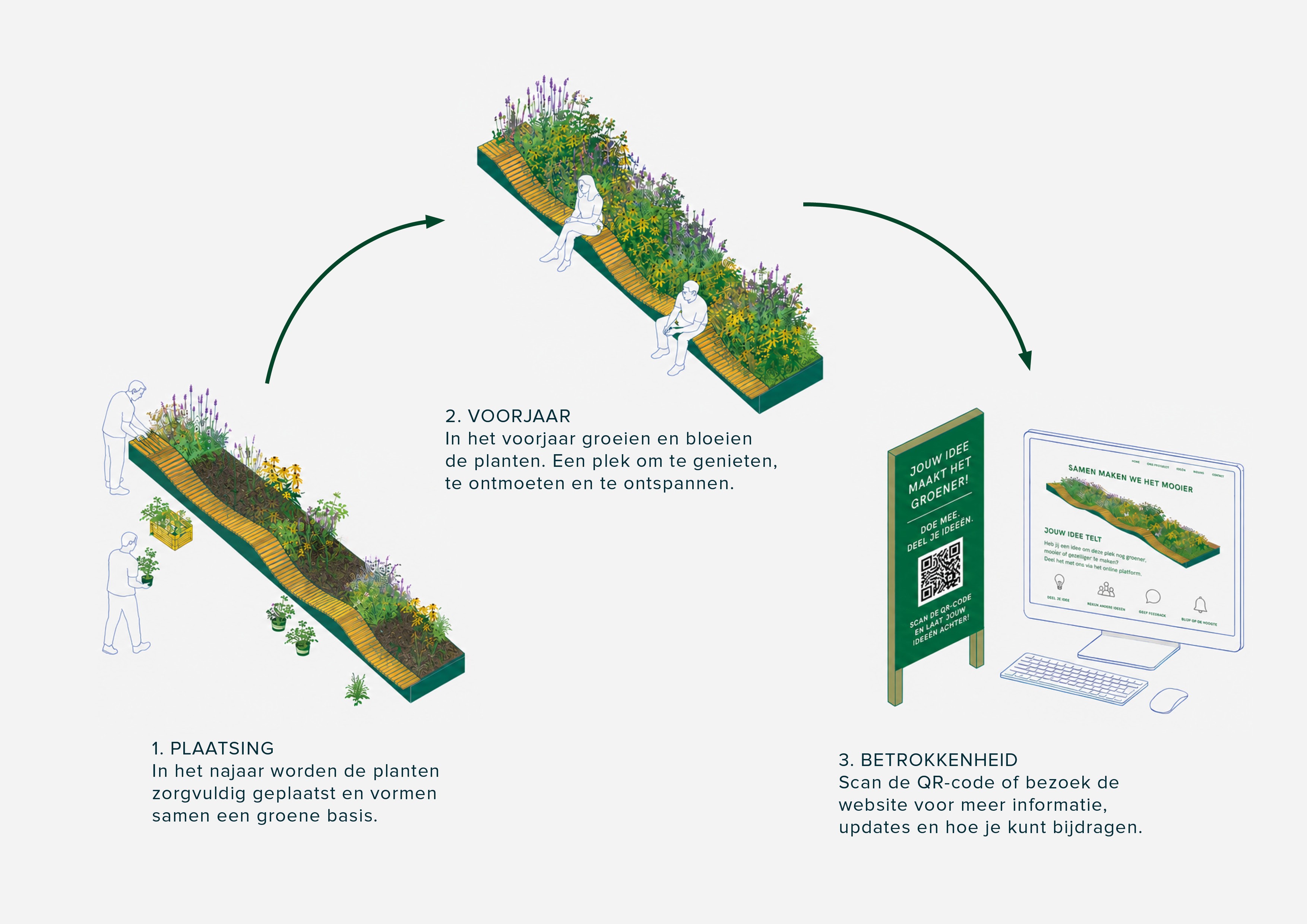 Deze illustratie laat in drie stappen zien hoe de groene plantvakken zich ontwikkelen en hoe bezoekers betrokken kunnen blijven.

1. Plaatsing
"In het najaar worden de planten zorgvuldig geplaatst en vormen samen een groene basis."
Bij deze stap is een plantvak te zien met jonge beplanting. Naast het plantvak staan personen die planten aanbrengen.

2. Voorjaar
"In het voorjaar groeien en bloeien de planten. Een plek om te genieten, te ontmoeten en te ontspannen."
Het plantvak is hier volgroeid met een gevarieerde en kleurrijke beplanting. Op de geïntegreerde zitrand zitten bezoekers tussen het groen.

3. Betrokkenheid
"Scan de QR-code of bezoek de website voor meer informatie, updates en hoe je kunt bijdragen."
Naast deze tekst staan een informatiebord met QR-code en een computerscherm met een webpagina.